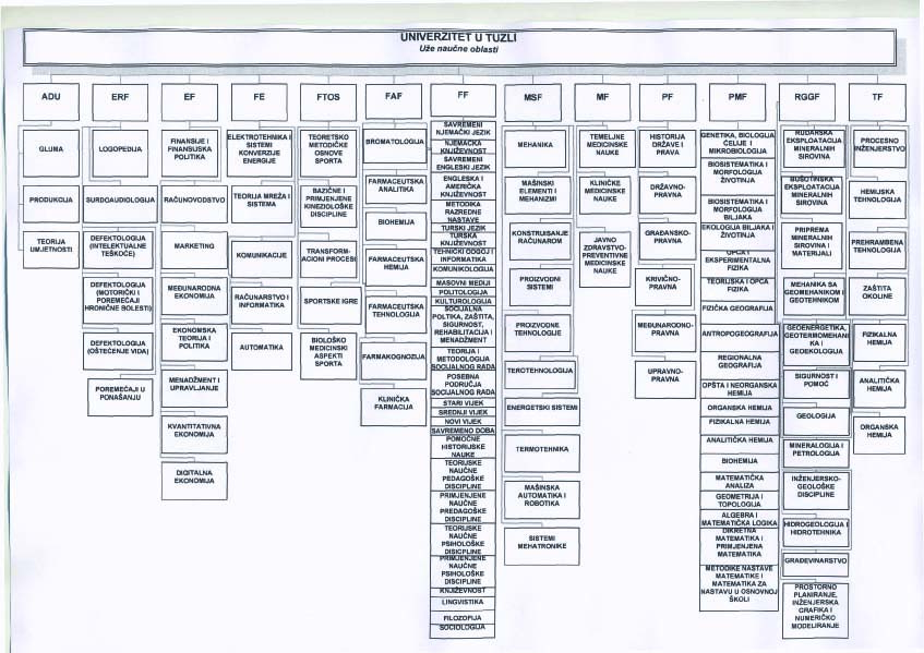 Univerzitet u Tuzli - Uže naučne oblasti