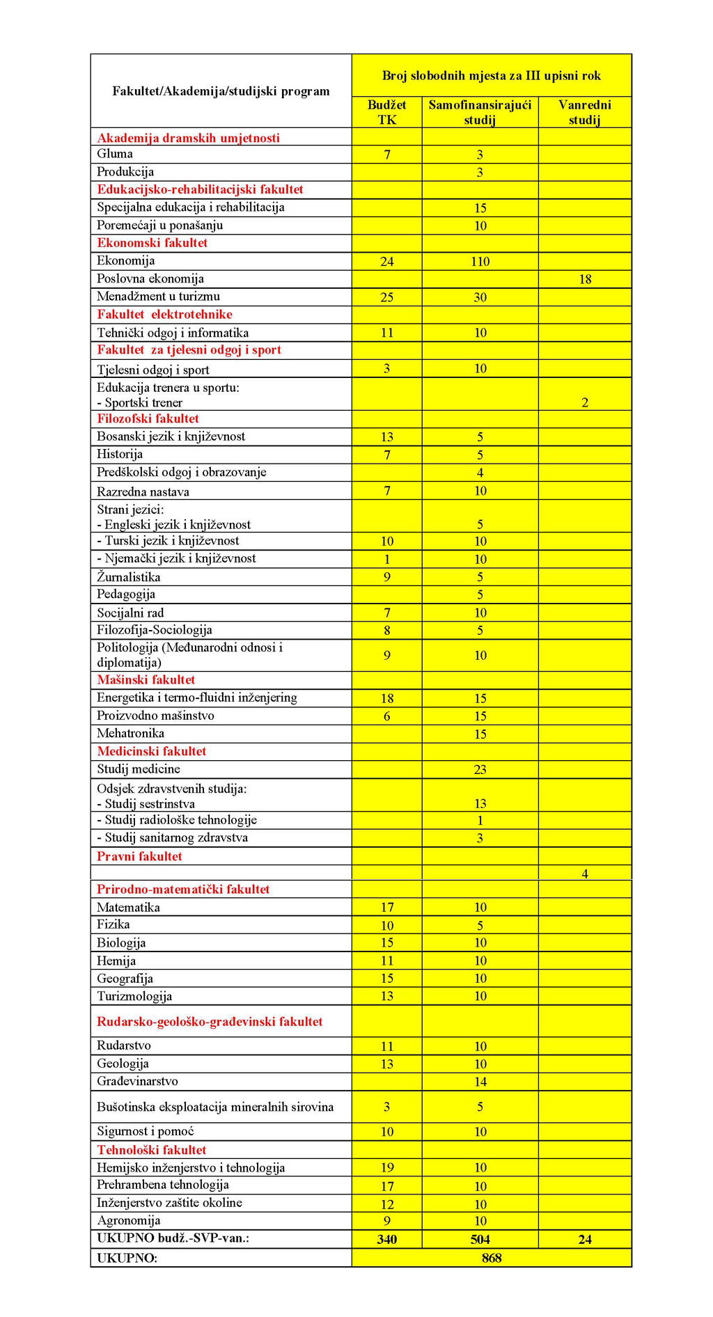 Univerzitet u Tuzli - OBAVIJEST O ORGANIZACIJI TREĆEG UPISNOG ROKA U AKADEMSKU 2023/24. GODINU